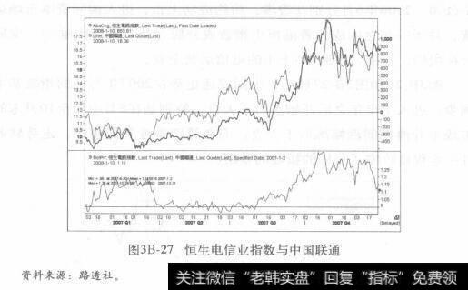 图3B-27恒生电信业指数与中国联通