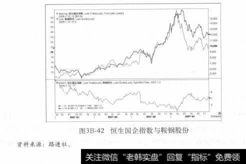 图3B-42恒生国企指数与鞍钢股份