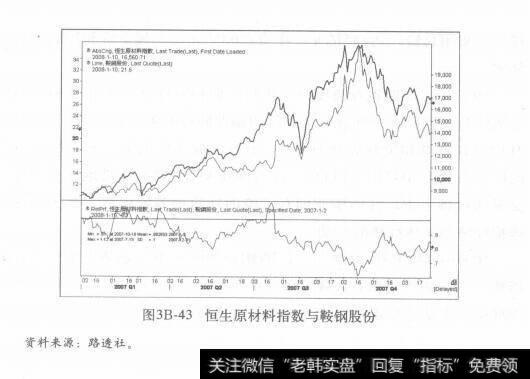 图3B-43恒生原材料指数与鞍钢股份