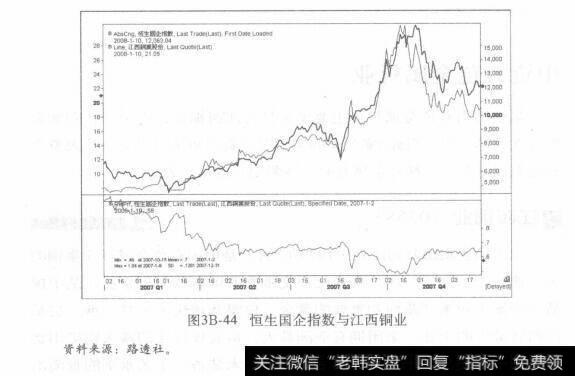 图3B－44恒生国企指数与江西铜业