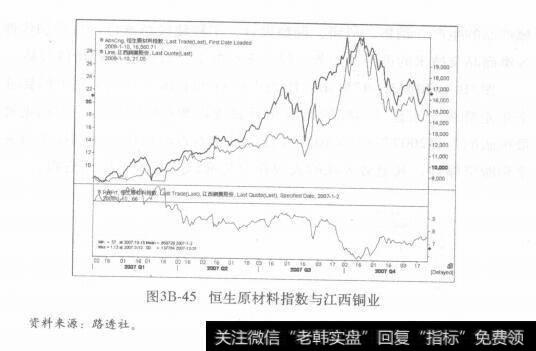 图3B-45恒生原材料指数与江西铜业