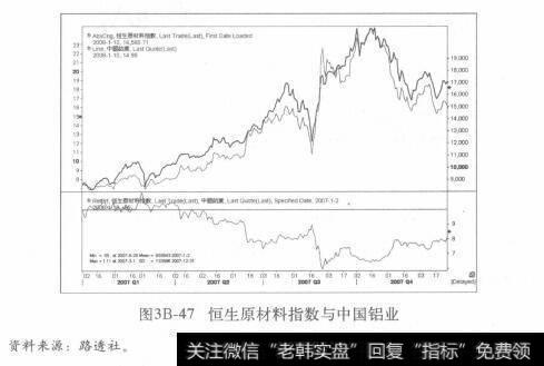 图3B-47恒生原材料指数与中国铝业