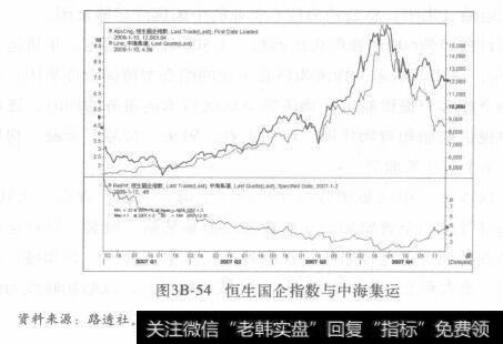 图3B-54恒生国企指数与中海集运