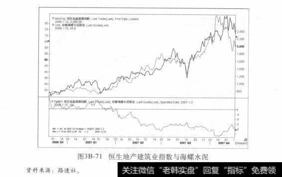 图3B-71恒生地产建筑业指数与海螺水泥