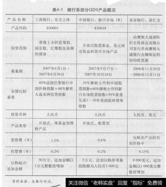 表4-1银行系部分QDII产品概况