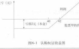 权证投资技巧