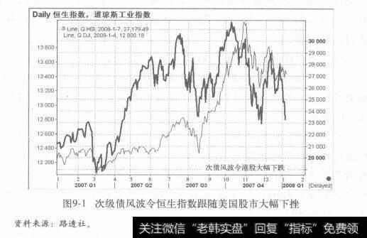 图9-1次级债风波令恒生指数跟随美国股市大幅下挫