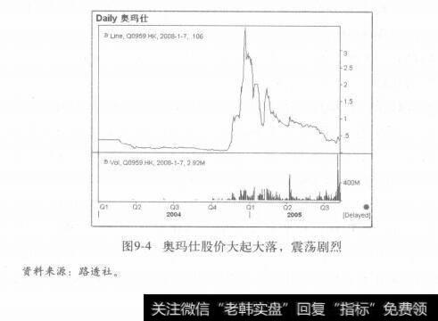 图9-4奥玛仕股价大起大落，震荡剧烈