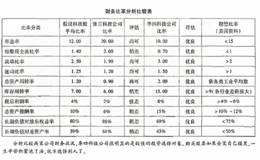 探研基本分析的奥秘