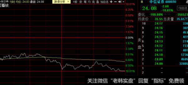 中信证券走势图