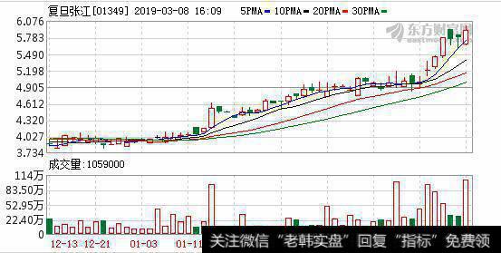 港股复旦张江有意上科创板 扩充公司融资渠道