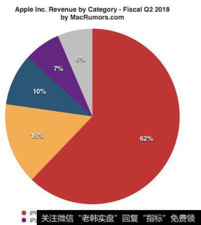 2018年二季度苹果营收构成