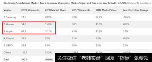 2018年二季度全球智能手机出货量