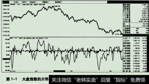 大盘指数的分形形态示意图