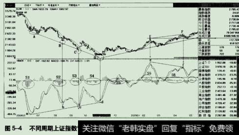 不同时期上证指数背离走势