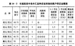 外汇长线投资三大前提是什么？人们常说的长线投资五大法宝是什么？