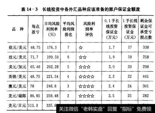 表14-3长线投资中各外汇品种应该准备的账户保证金额度