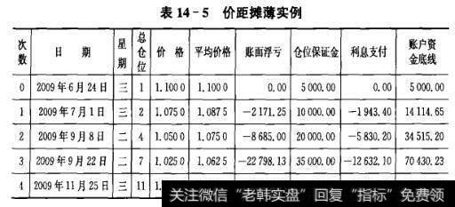 表14-5价距摊薄实例