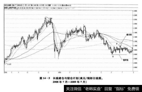 图14-5长线建仓与锁仓计划(美元/瑞郎日线图，2008年7月-2009年7月)