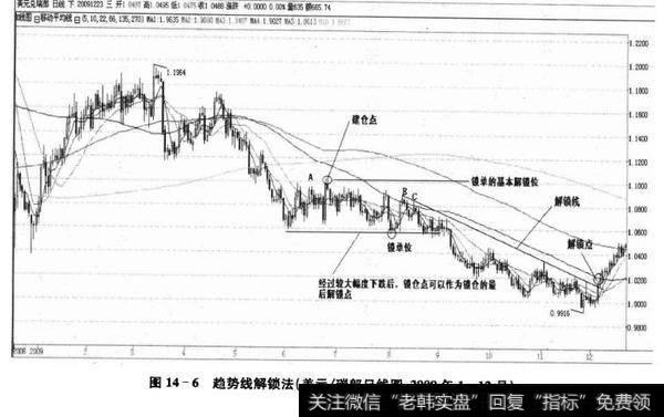 图14-6趋势线解锁法(美元/瑞郎日线图,2009年1-12月)