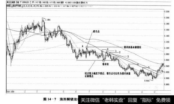 图14-7浪形解锁法(美元/瑞郎日线图,2009年1-12月)