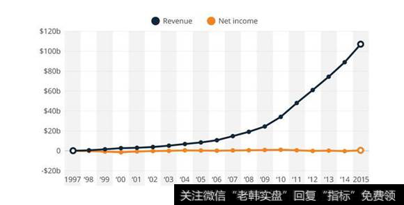 亚马逊营收与净利润对比图