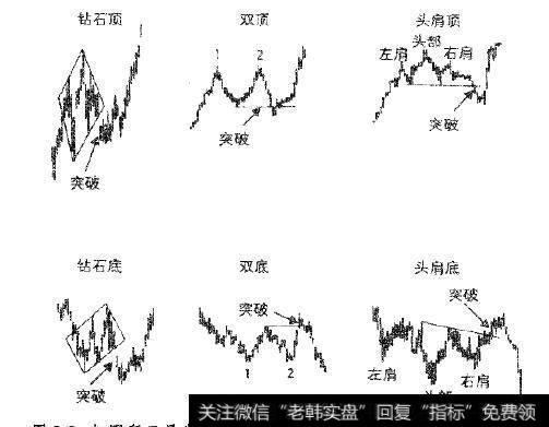 如图所示是失效的钻石形、双顶图形、双底图形和头肩图形。