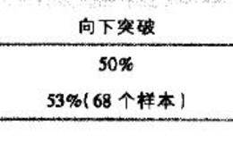 如何利用失效的双顶股价形态赚钱