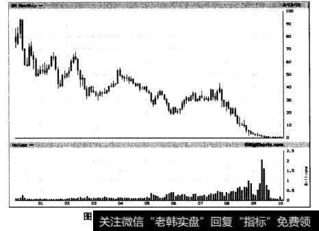 图2通用汽车股票，2000~2010年