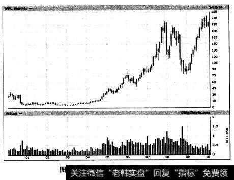 图3苹果公司股票，2000~2010年