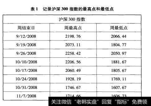 表1记录沪深300指数的最高点和最低点