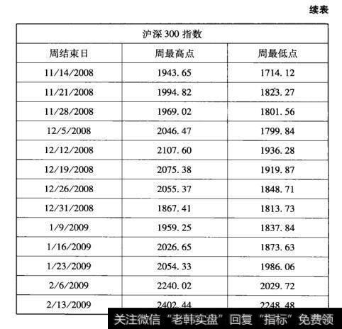 表1记录沪深300指数的最高点和最低点（续表）