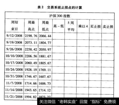 表2交易系统止损点的计算