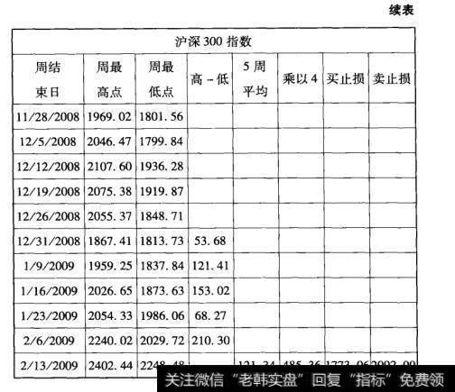 表2交易系统止损点的计算（续表）