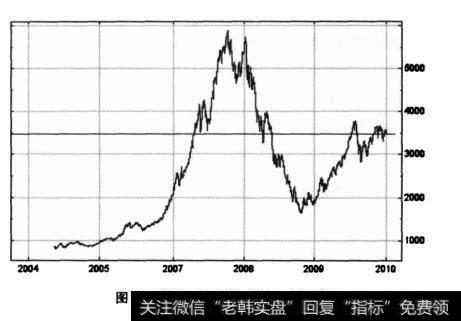 图4沪深300指数，2005~2010年