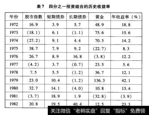 表7四分之一投资组合的历史收益率