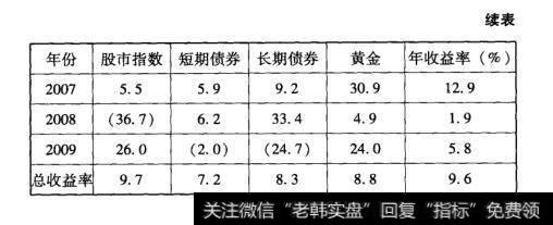 表7四分之一投资组合的历史收益率（续表2）