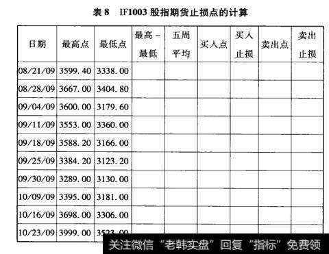 表8IF1003股指期货止损点的计算