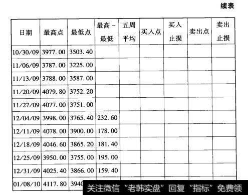 表8IF1003股指期货止损点的计算（续表）