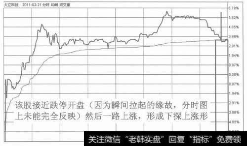 图2形成下探上涨形的日分时走势图