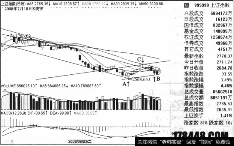 2008年7月18日上证指数