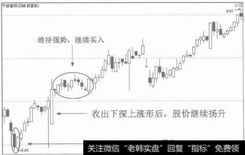 图3下探上涨的看涨作用