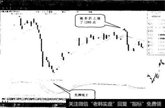 第二次“支撑线”出现在2008年12月29日