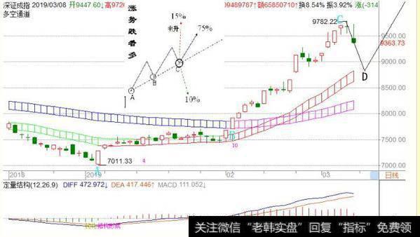 <a href='/fengkuangwei/'>冯矿伟</a><a href='/caijunyi/290233.html'>股市</a>操作策略点评：周一操作策略 （2019.3.10）