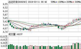 远达环保：连续3日融资净买入累计2936.49万元（03-08）