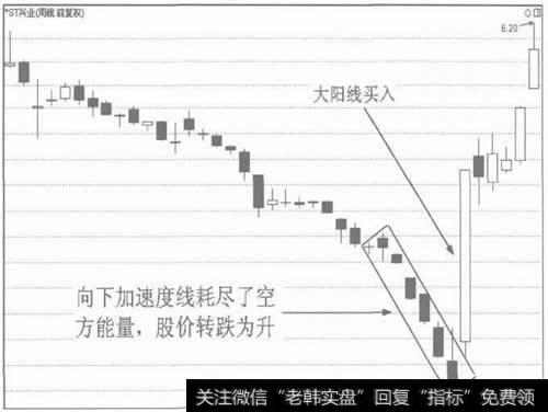 图2向下加速度线是见底信号