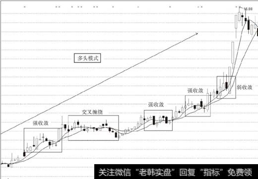 多头模式下的<a href='/cpszsfz/226148.html'>均线缠绕</a>