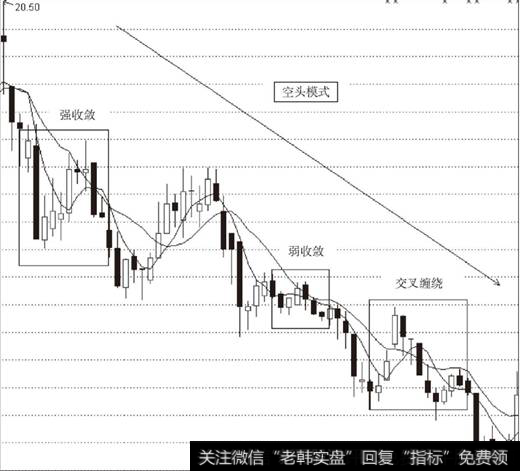 空头模式下的均线缠绕