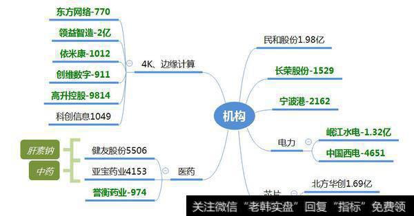 机构5500万，成长+业绩的戴维斯双击即将上演