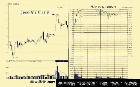 华立药业(000607) 2009年5月15日前后走势图